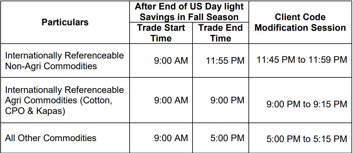 MCX revises trading hours due to US daylight saving timings Flattrade