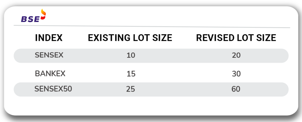 BSE Lot size changes