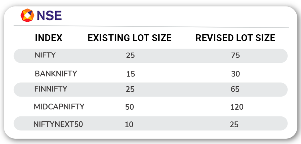 NSE Lot size changes