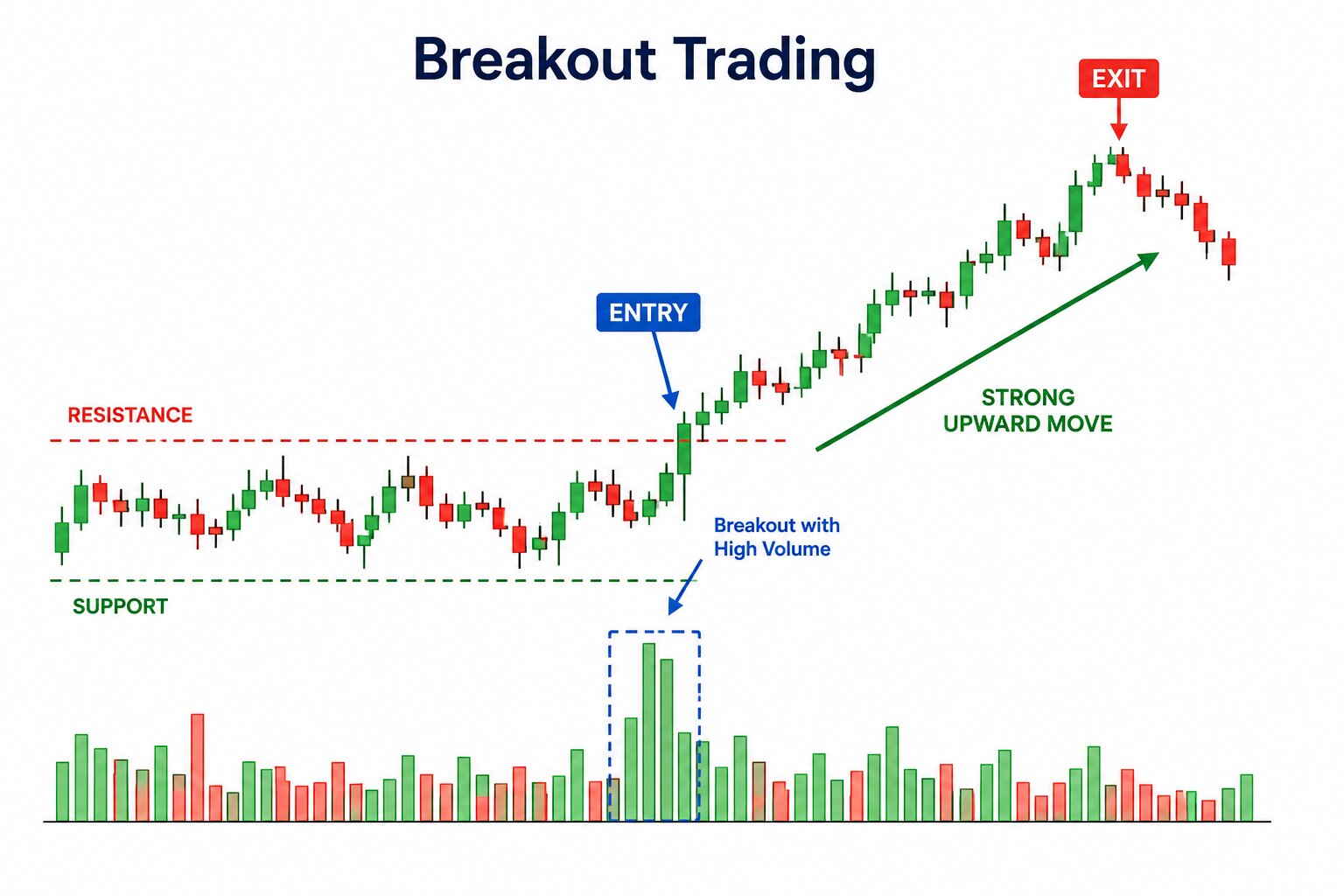 Breakout Trading