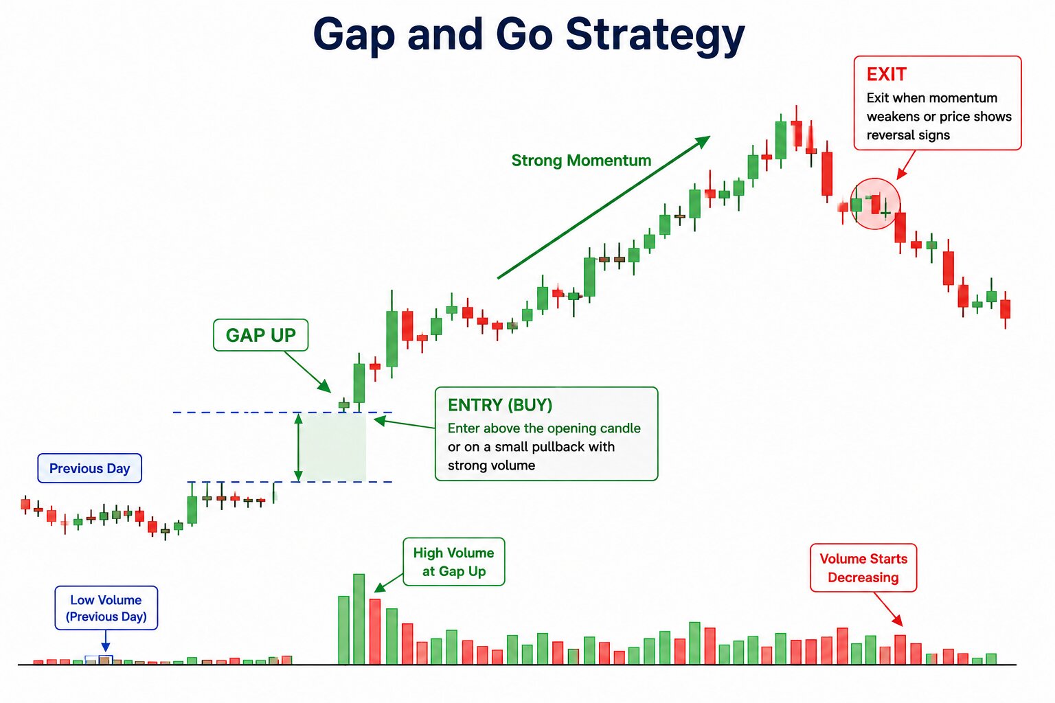 Gap and Go Strategy