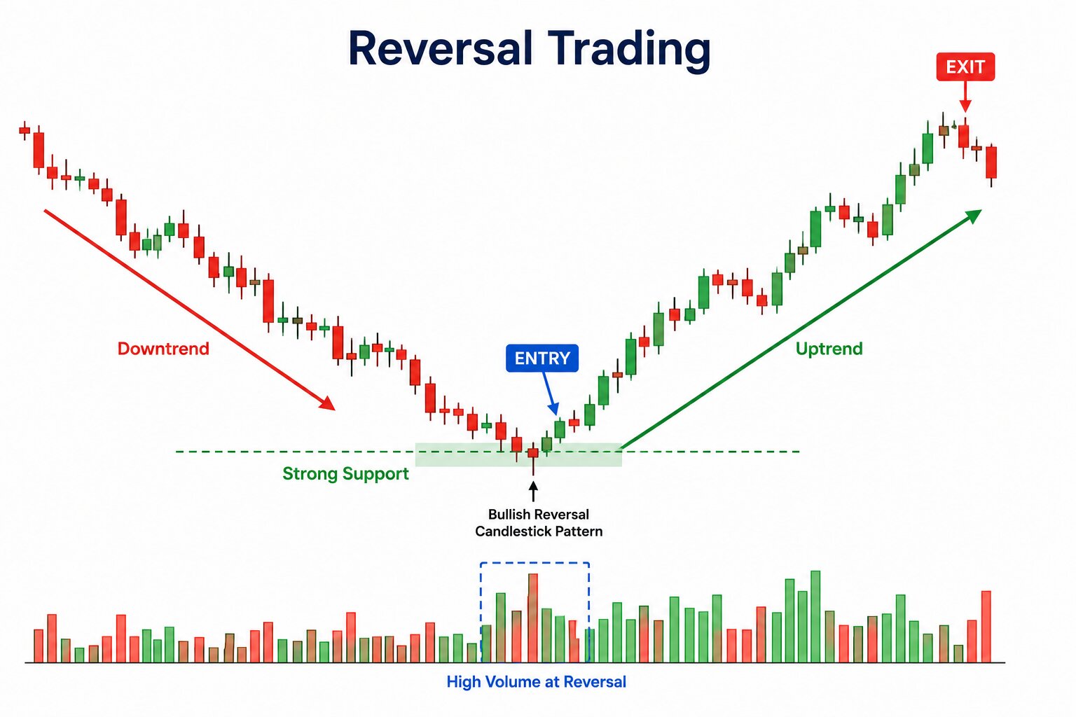 Reversal Trading