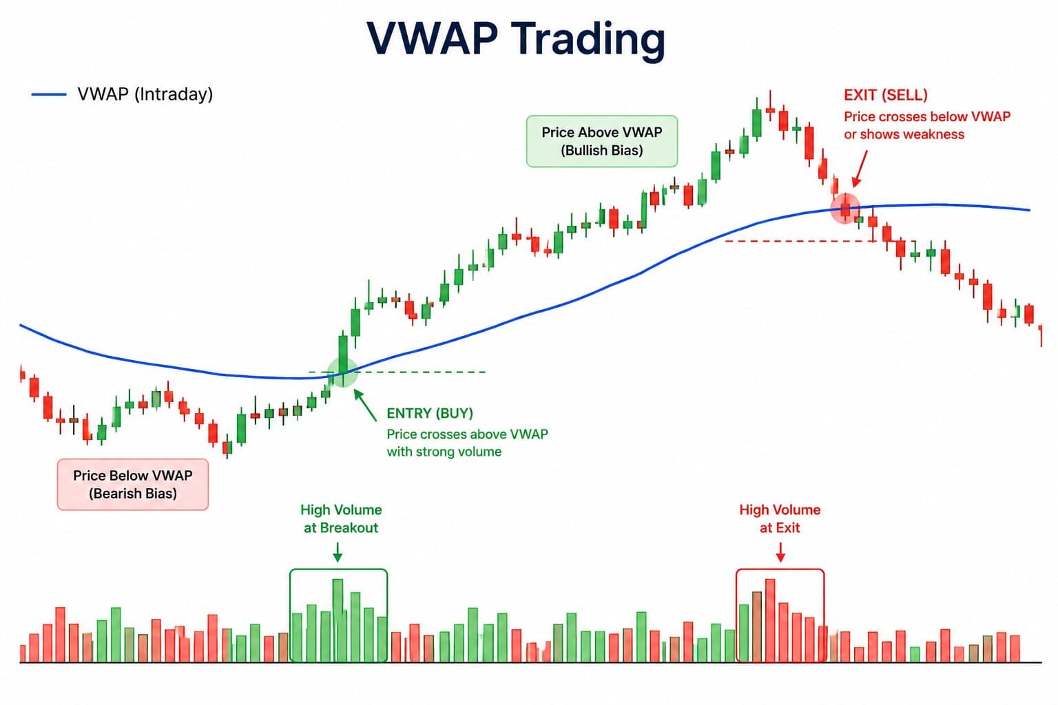 VWAP Trading