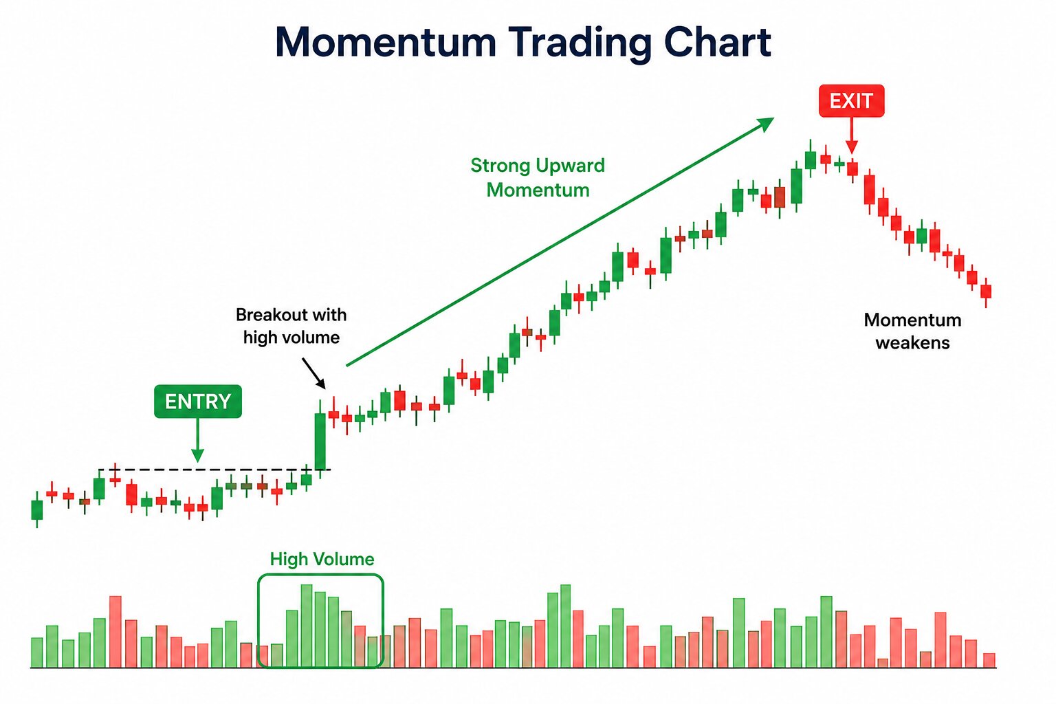 Momentum Trading