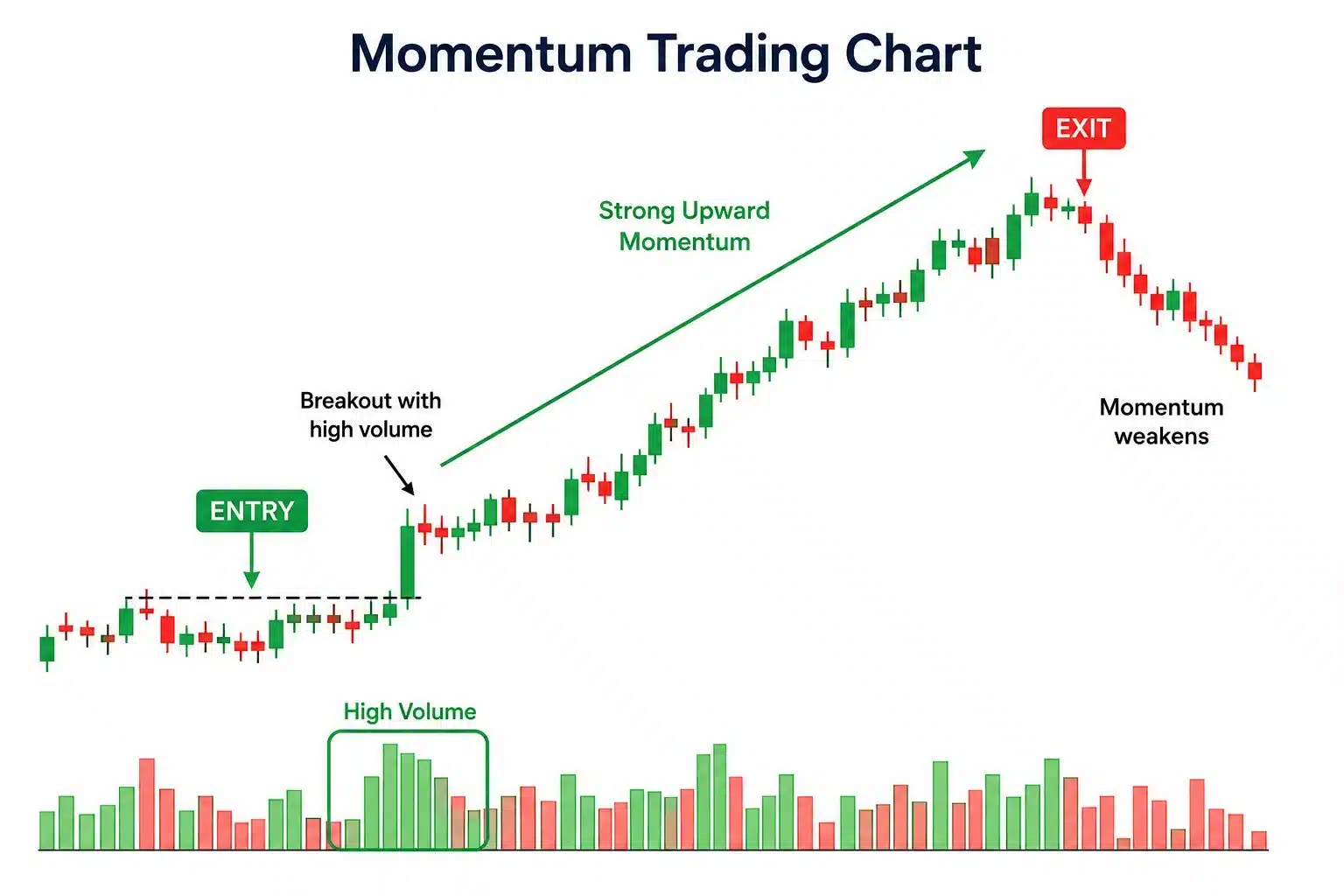 Momentum Trading